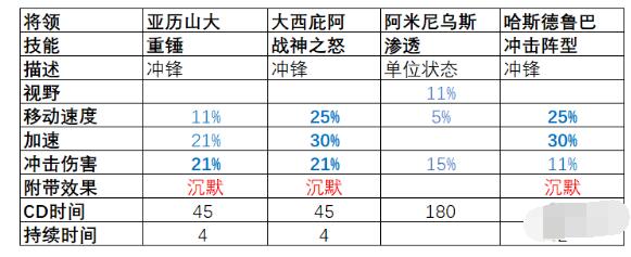 全面战争竞技场骑兵将领怎么选 全面战争竞技场骑兵将领技能解析