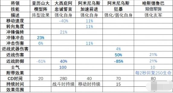 全面战争竞技场骑兵将领怎么选 全面战争竞技场骑兵将领技能解析