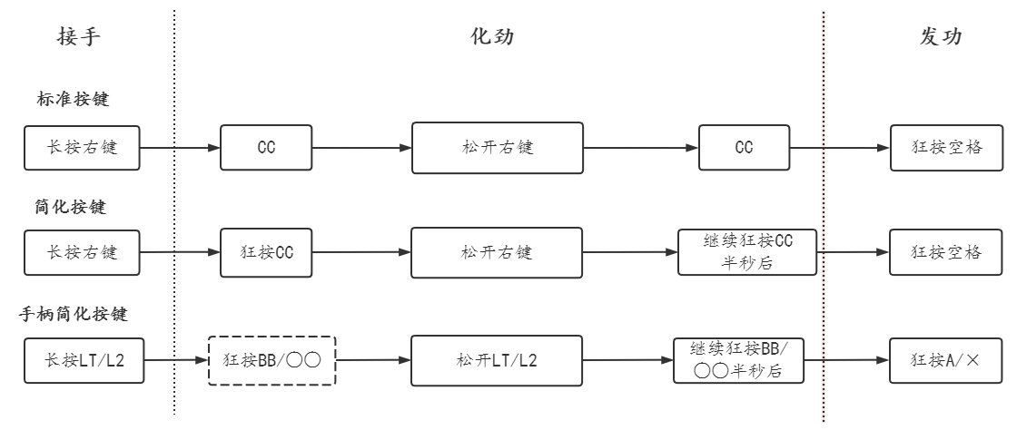赛博朋克2077怎么弹射起步？赛博朋克2077弹射起步方法