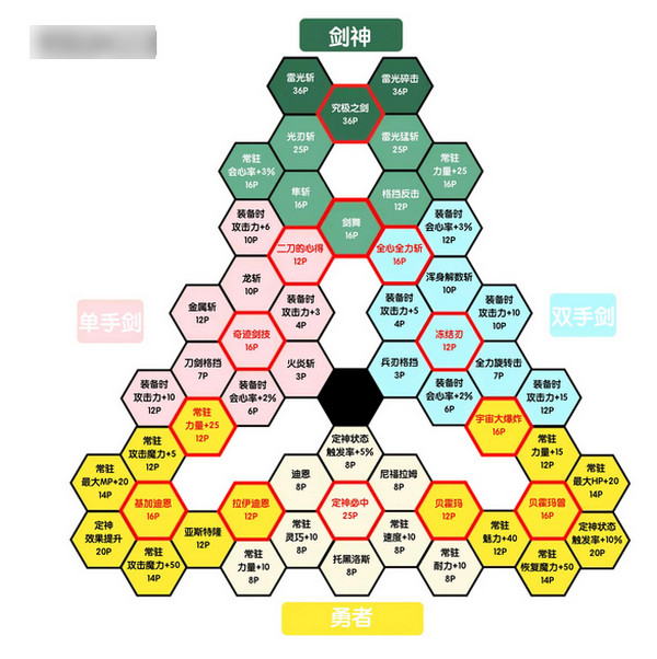 关于勇者斗恶龙11s全人物加点表。 