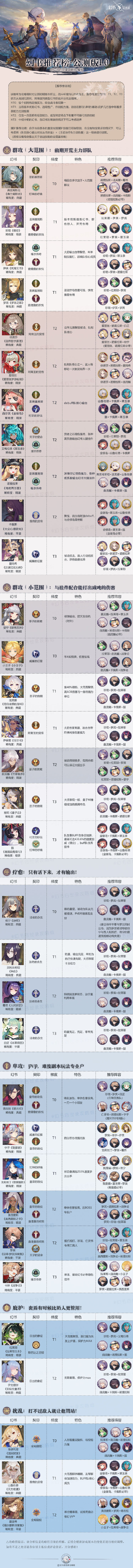 教你幻书启世录最强角色节奏榜。 