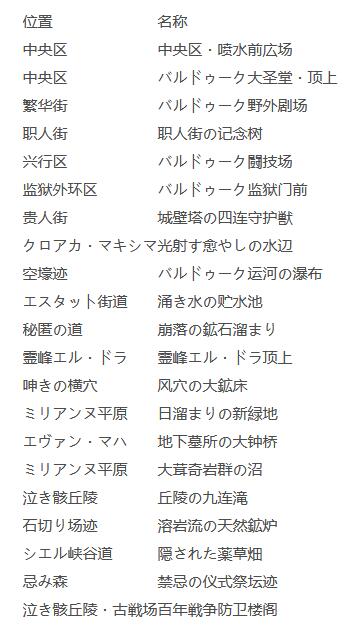 伊苏9景点拍照位置大全 伊苏9全景点拍照位置汇总