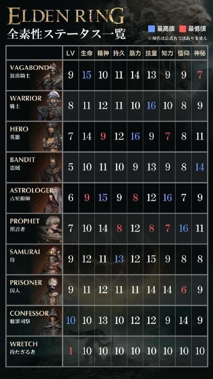 艾尔登法环各职业有哪些初始装备？艾尔登法环初始职业及装备介绍